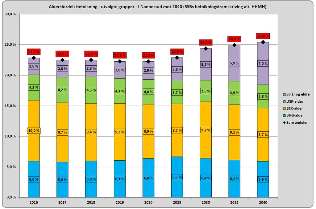 Aldersfordelt befolkning fram mot 2040 For å framskrive de ulike aldersgruppers utvikling fram mot 2030, er SSBs prognose