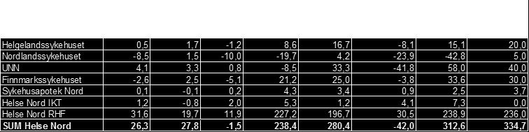 4.4 Innfri de økonomiske mål i perioden Resultatet for foretaksgruppen forventes i tråd med styringsmål i 2017. Eventuell nedskrivning av anlegg ved Finnmarkssykehuset Kirkenes er ikke hensyntatt.