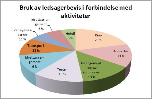 LEDSAGERE FOR FUNKSJONSHEMMEDE I KOLLEKTIVTRAFIKKEN 9 Figur 1: Bruk av ledsagerbevis i ulike aktiviteter Rogaland-evalueringen 11 prosent av 415 avkrysninger gjaldt således transport.