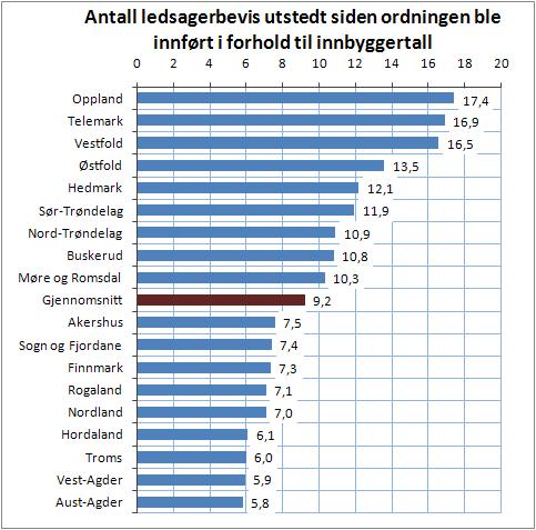 LEDSAGERE FOR FUNKSJONSHEMMEDE I KOLLEKTIVTRAFIKKEN 17 Figur 6: Antall ledsagerbevis utstedt fylkesvis siden ordningen ble innført, per 1000 innbyggere Ordningen har etter disse oppgavene størst