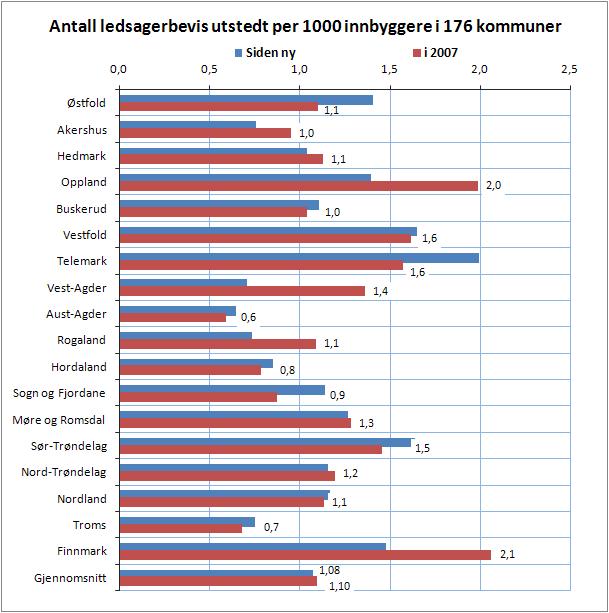 LEDSAGERE FOR FUNKSJONSHEMMEDE I KOLLEKTIVTRAFIKKEN 19 Tabell 6 er en indikasjon på at antallet utstedte ledsagerbevis kan ha en økende tendens, men ikke svært stor økning.