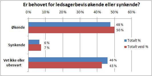 LEDSAGERE FOR FUNKSJONSHEMMEDE I KOLLEKTIVTRAFIKKEN 20 En klar overvekt av respondentene mente at behovet for ledsagerbevis er økende: Figur 8: Er behovet for ledsagerbevis økende eller synkende?