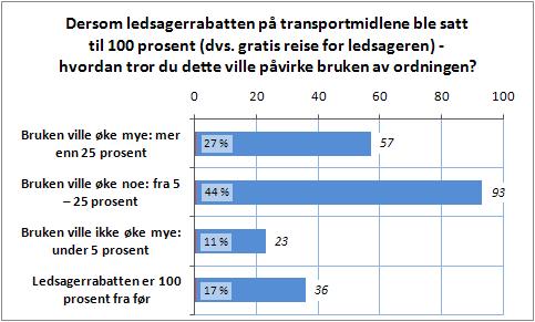 LEDSAGERE FOR FUNKSJONSHEMMEDE I KOLLEKTIVTRAFIKKEN 23 11. Dersom ledsagerrabatten på transportmidlene ble satt til 100 prosent (dvs.