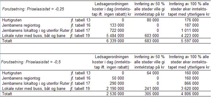 LEDSAGERE FOR FUNKSJONSHEMMEDE I KOLLEKTIVTRAFIKKEN 4 Beregningene har gitt følgende resultater: Tabell 1: Sammenfatning av økonomisk virkning av ledsagermoderasjonene Vi mener å kunne slå fast at: