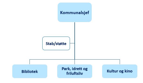 Driftsbudsjettet 134 Kultur, friluftsliv, by- og stedsutvikling KOMMUNALOMRÅDETS BUDSJETTRAMME I ØKONOMIPLANEN 2018-2021 Tabellen nedenfor viser forskjellen mellom det konsekvensjusterte budsjettet