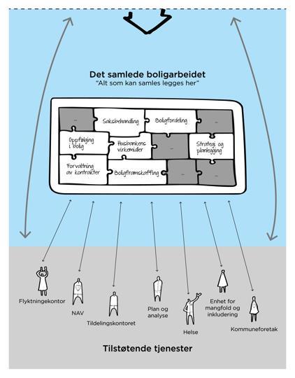 3. og 4. Samling av boligfeltet & system for samarbeid Kartleggingen har synliggjort at det må tas grep for å samordne boligarbeidet i en enhet.