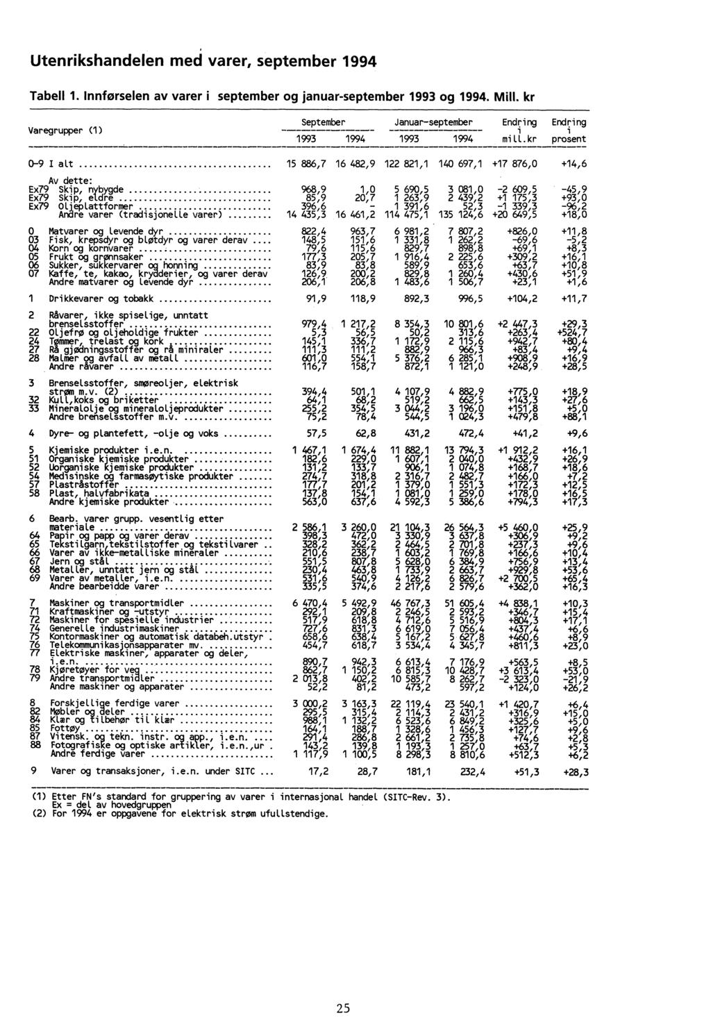 Utenrikshandelen med varer, september 1994 Tabell 1 Innførselen av varer i september og januar-september 1993 og 1994 Mill kr Varegrupper (1) September Januar-september Endring Endring 1993 1994 1993