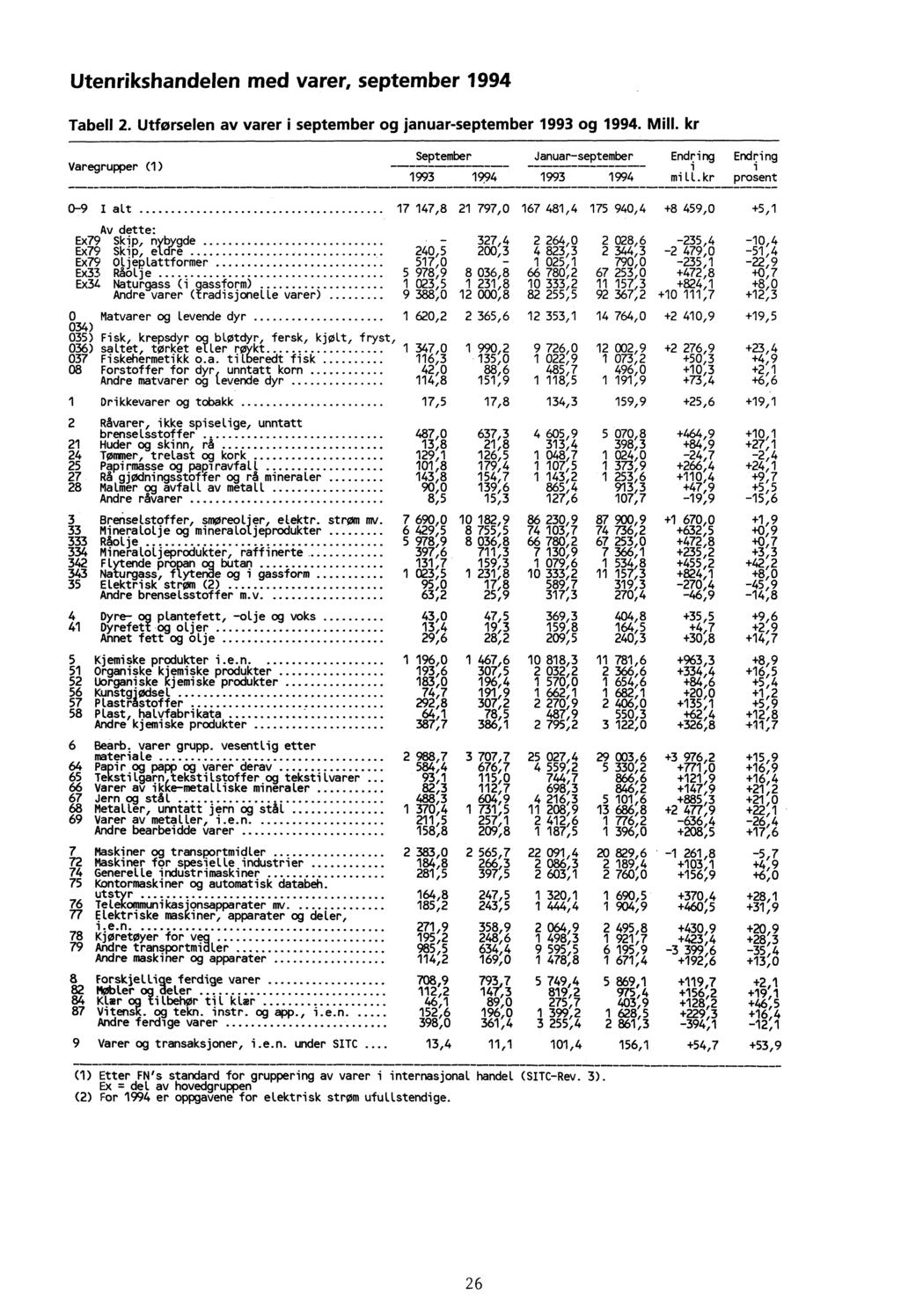 Utenrikshandelen med varer, september 1994 Tabell 2 Utførselen av varer i september og januar-september 1993 og 1994 Mill kr Varegrupper (1) September Januar-september Endring Endring 1993 1924 1993