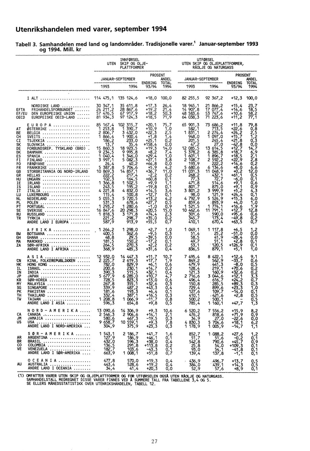 Utenrikshandelen med varer, september 1994 Tabell 3 Samhandelen med land og landområder Tradisjonelle varer 1 Januar-september 1993 og 1994 Mill kr INNFØRSELUTFORSEL UTEN SKIP OG OLJE- UTEN SKIP CG