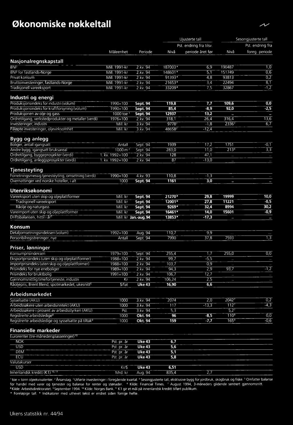 2kv 94 318,1 26,4 316,4 13,6 Investeringer, industri Mill kr 3kv 94 97782-1,8 23363 6,7 Påløpte investeringer, oljevirksomhet Mill kr 3kv 94 486582-12,4 Bygg og anlegg Boliger, antall igangsatt