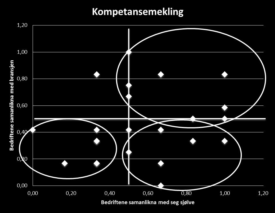 Nede til høgre finn vi dei bedriftene som har hatt framgang samanlikna med seg sjølv, men som ikkje heilt heng med