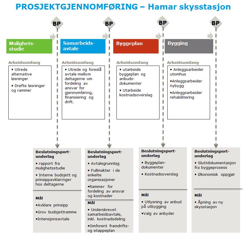 MULIGHETSSTUDIE 55 (62) 10.4 Videre planprosess Arbeidet med utvikling av Hamar skysstasjon involverer mange parter, med til dels ulike interesser.