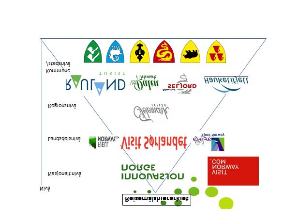 Noreg som reisemål. Dette skjer gjennom dei øvste tre nivåa i organiseringspyramiden nedanfor. Dei 2 nedste nivåa marknadsførar den enkelte destinasjon eller stadsnivået.