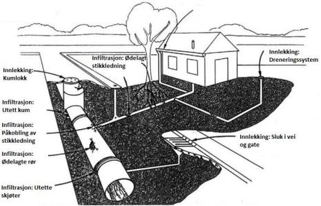 nedbørsbetinget fremmedvann er at de er betinget av den hydrologiske situasjonen i feltet, altså nedbøren.