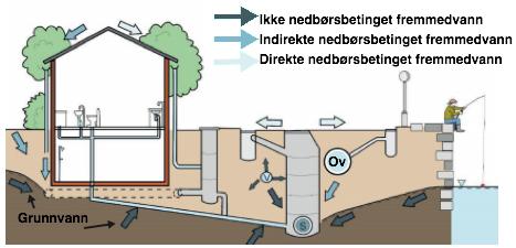 3.3. Kilder Det finnes flere ulike kilder til fremmedvann i avløpsledningsnettet.