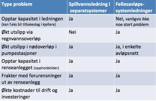 Tabell 1 oppsummerer de ulike problemtypene som følge av fremmedvann i de to avløpssystemene. Tabell 1 Problemtyper knyttet til fremmedvann i avløpssystemet (Lindholm 2016a). 3.5.