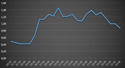 Figur 12: Variasjonskurve for vannforbruket. Y-aksen viser middeltimefaktor og X-aksen tiden på døgnet. Som forklart i kapittel 6.4.