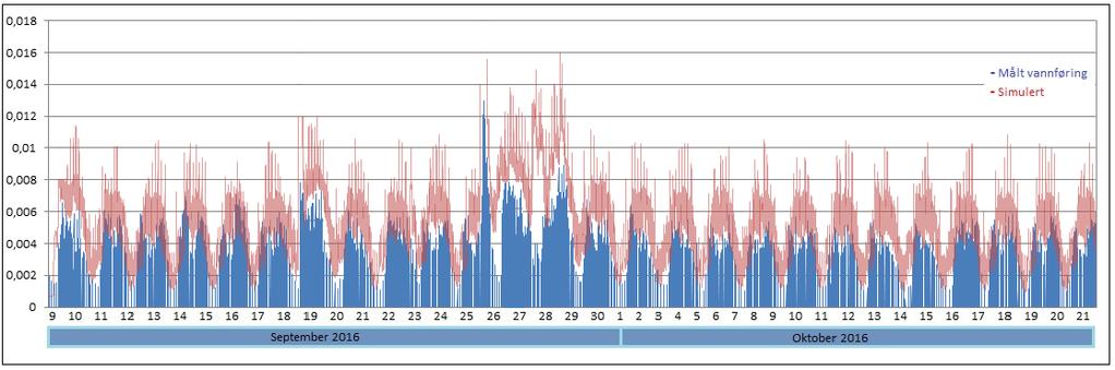 Den røde linjen representerer simulert vannføring, og den blå linjen målt vannføring. Grafen beskriver simuleringer utenom kalibreringsperioden og vertikalaksen viser vannføringen i m3/s.