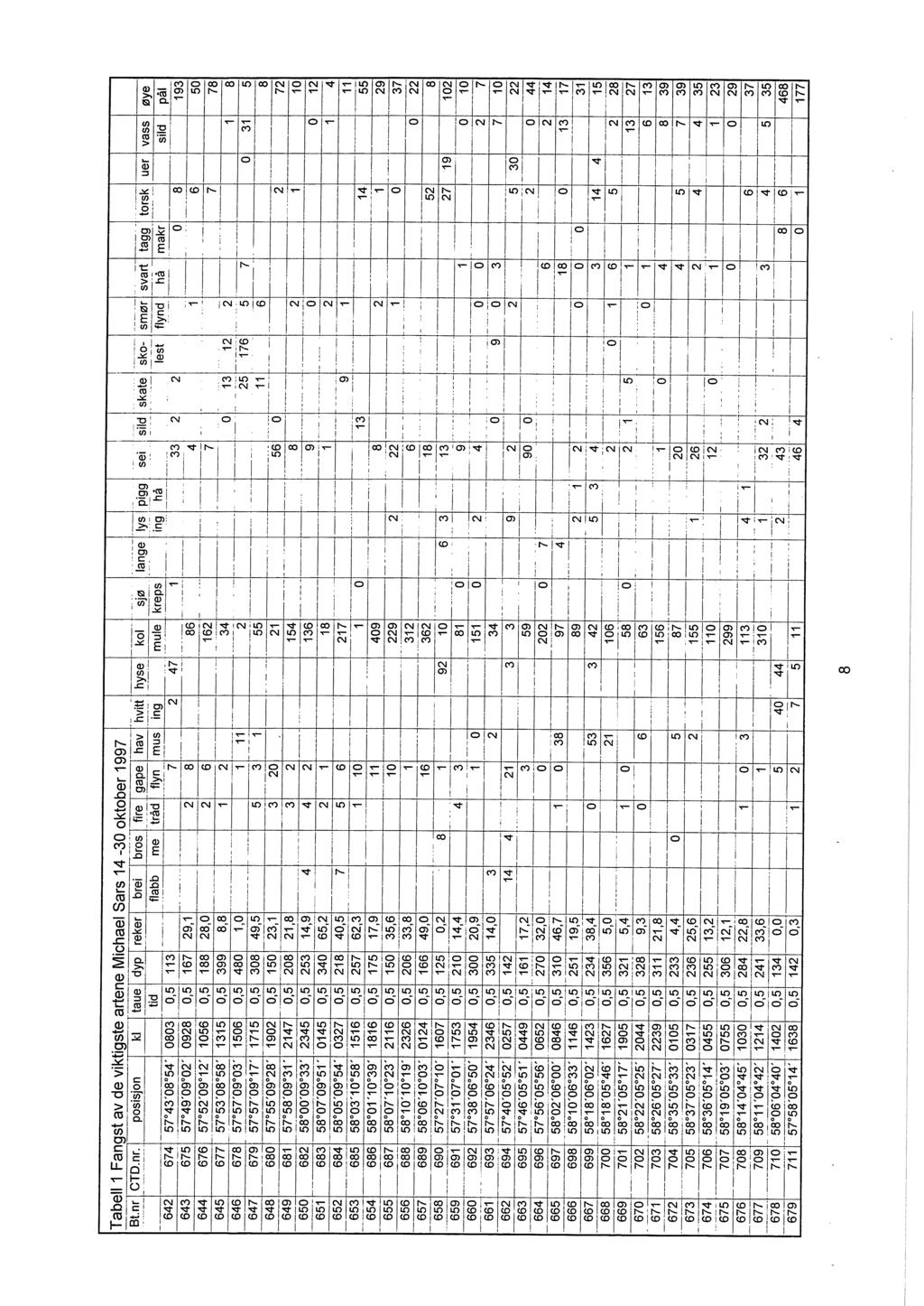 ~~ 21f ~~,=-=--==: Tabell1 Fangst av de viktigste artene Michael Sars 14-30 oktober 1997 Bt._~ C_!Q:~~:. --.---------- ----------- ---------- -- --- po_s_isl~ _ kl taue dyp reker_ brei _b_ro_~!