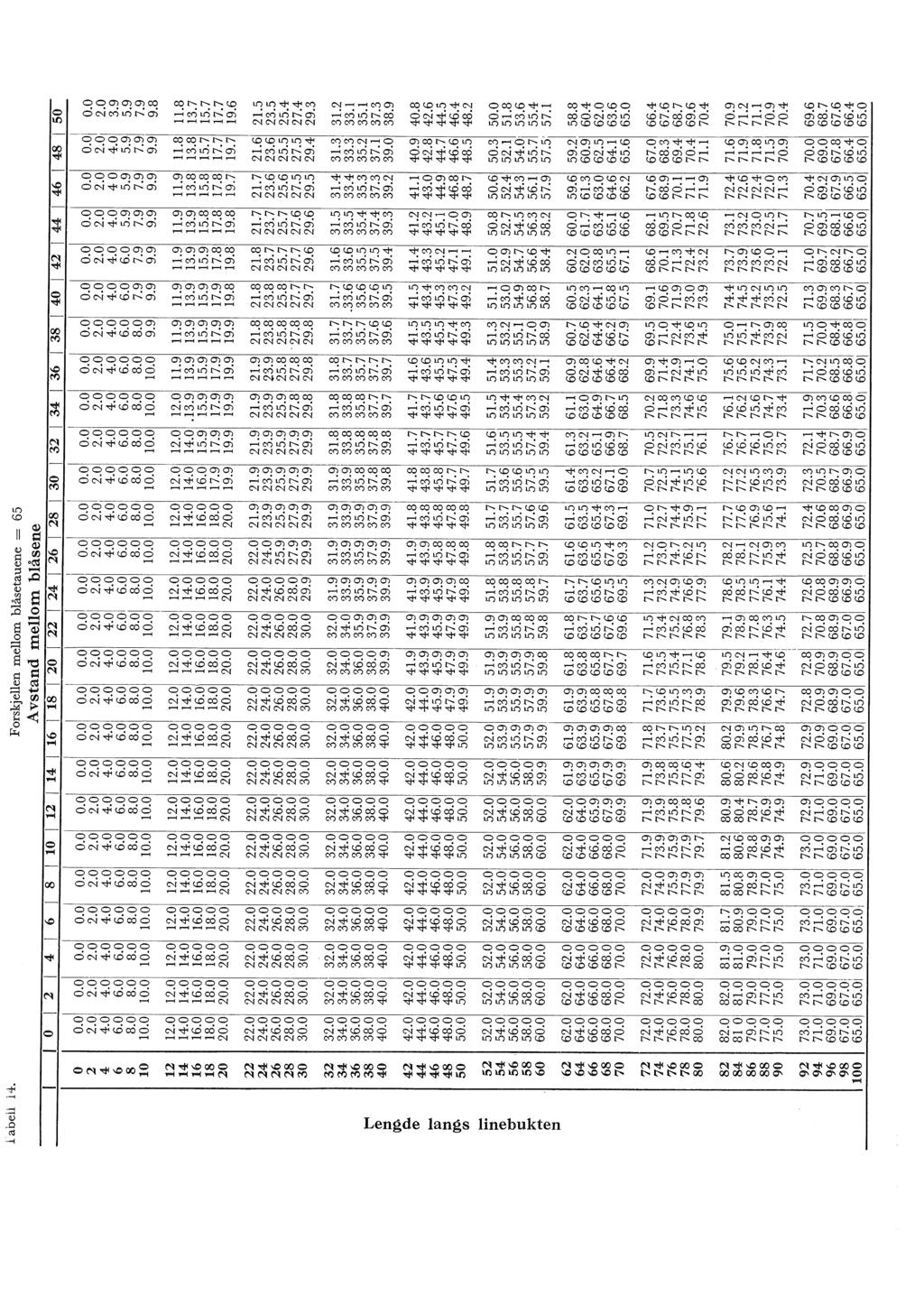 Forskjeen meom båsetauene = 65 Avstand meom båsene o 2 4 6 8 10 12 14 16 18 20 22 24 26 28 30 32 34 36 38 40 42 44 46 48 i 50 0.0 0.0 0.0 0.0 0.0 0.0 o.o 2.0 2.0 2.0 2.0 2.0 2.0 2.0 2.0 2.0 2.0 2.0 2.0, 2.