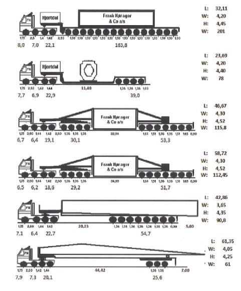 Transporter Rundt 10 spesialtransporter per turbin i tillegg til transport knyttet til fundamenter m.m. Største lengde: ca. 62 meter Tyngste transport: ca.