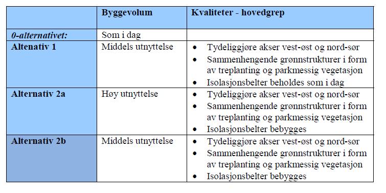 Konsekvenser av planforslaget Veg og trafikk Foreliggende planforslag medfører i følge trafikkberegningene en trafikkøkning på 200-290 % på de interne veiene og 40-55 % på Sotravegen i forhold til