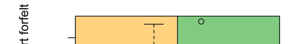 292 Premissene for variansanalysen er oppfylt (se appendiks A4), ifølge gvlma (se 7.2.2.4). Det er ingen generell effekt på responsvariabelen.