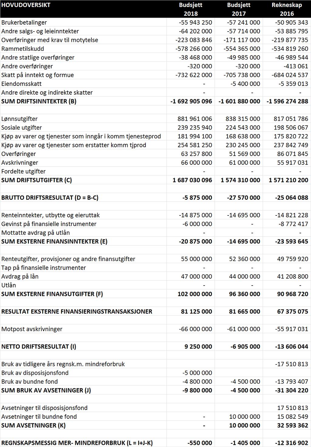 Tabellen som følgjer viser ei meir