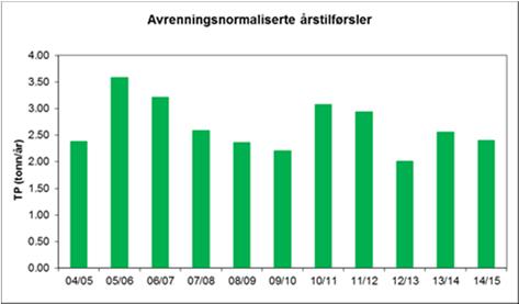 FAKTAARK 2016 VANNOMRÅDEUTVALGET MORSA mens det utgjorde ca 3 i bekkene på østsiden (kornområder). TP/SS forholdet viser tendens til nedgang i fire av seks bekker rundt vestre Vansjø.