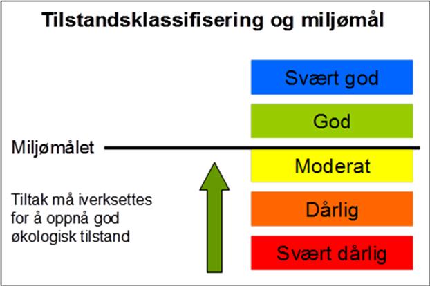 Figuren viser tilstandsklassifisering og miljømål iht. vannforskriften. Referanser til dette vedlegget Direktoratsgruppa (2013). Klassifisering av miljøtilstand i vann.