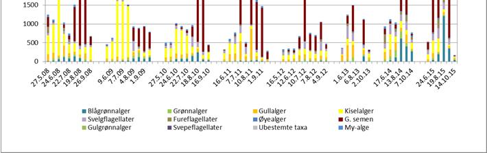 Figurer: Siktedyp, farge, suspendert stoff/gløderest, totalt organisk