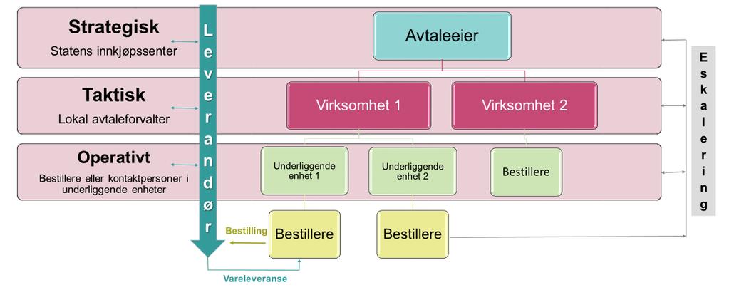 og effektiv er det for den første statlige fellesavtalen (Forbruksmateriell) etablert en ordning med en Lokal avtaleforvalter hos den enkelte virksomhet.