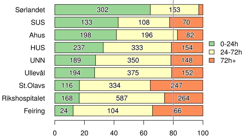 3.2.2 Ventetid ved indikasjon NSTEMI Andel av pasienter med indikasjon NSTEMI som er invasivt utredet innen henholdsvis 24 eller 72 timer etter innleggelse i sykehus (Indikator B) Ved hjerteinfarkt