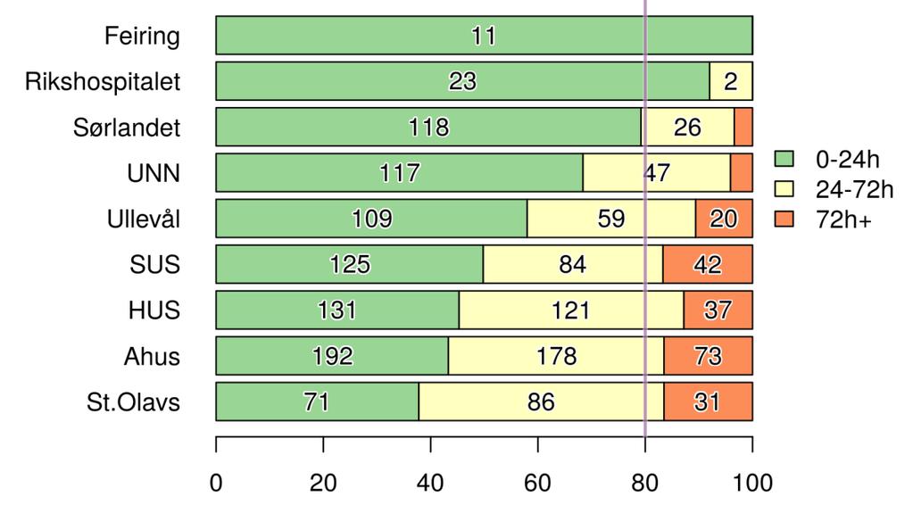 Figur 3.6 viser ventetid for alle pasienter med indikasjon NSTEMI uavhengig av om de er innlagt direkte på PCI-sykehus eller har blitt overflyttet fra annet sykehus. Figur 3.7 og 3.