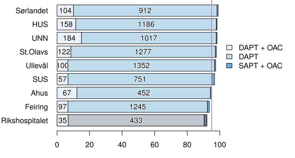 3.2.4 Foreskrivning av blodtynnende medikamenter Andel av pasienter som har fått foreskrevet anbefalt blodtynnende medikamenter etter utblokking av hjertets kransårer med innsetting av stent