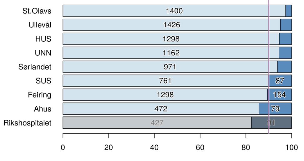 3.2.5 Foreskrivning av kolesterolsenkende medikamenter Andel av pasienter som har fått foreskrevet kolesterolsenkende medikamenter etter utblokking av hjertets kransårer med innsetting av stent