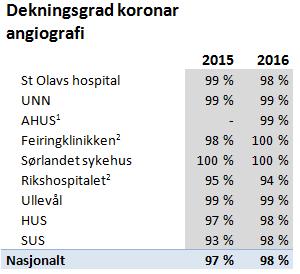 Dekningsgrad på individnivå har økt fra 98 % i 2015 til 99 % i 2016 for pasienter som har fått utført PCI og fra 97 til 98 % for pasienter som har fått utført koronar angiografi