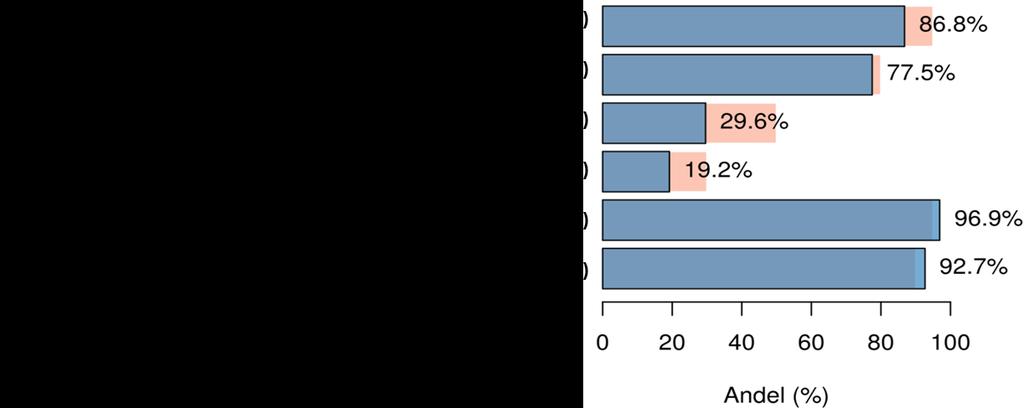 pasienter med NSTEMI, ligger flere sykehus nær ved måloppnåelse, mens tre av sykehusene ligger klart under. For de fleste sykehus er det likevel en klar bedring i forhold til tidligere år.