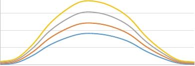 Figur 18 Graf over temperaturforløp sone A Vest ved dimensjonerende sommerdøgn, DUTs. En viktig faktor man må vurdere i neste fase er farge og utseende på glasset fra utsiden av bygget.