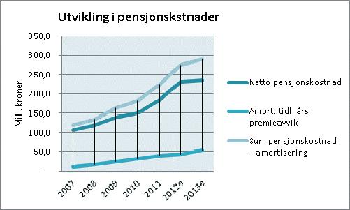 Drammen kommune Økonomiplan 2013-2016 Den årlige belastningen i kommuneregnskapet består av netto pensjonskostnad og amortisering av tidligere års premieavvik.