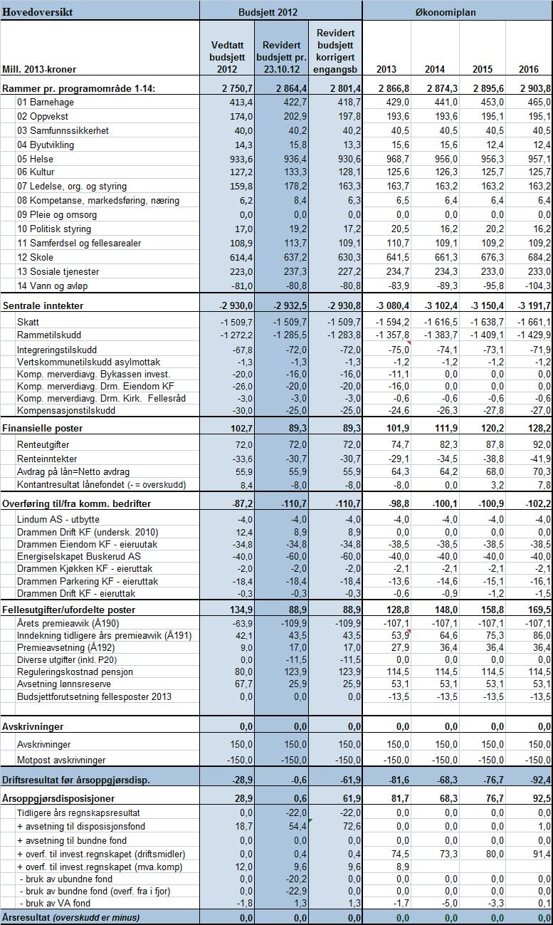Drammen kommune Økonomiplan 2013-2016 Tabeller til rådmannens forslag til