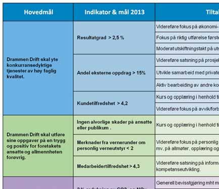 Virksomhetsplan og budsjett 2013 Måltall som tilsier ingen alvorlige skader opprettholdes i 2013. Punkt om reduksjon av merknader fra vernerunder ble behandlet i møte i foretakets HMSgruppe den 29.