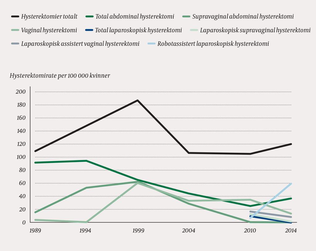 Figur 1 Hysterektomirate (per 100 000 kvinner i alle aldere i regionen) fordelt på ulike operasjonsmetoder ved St.