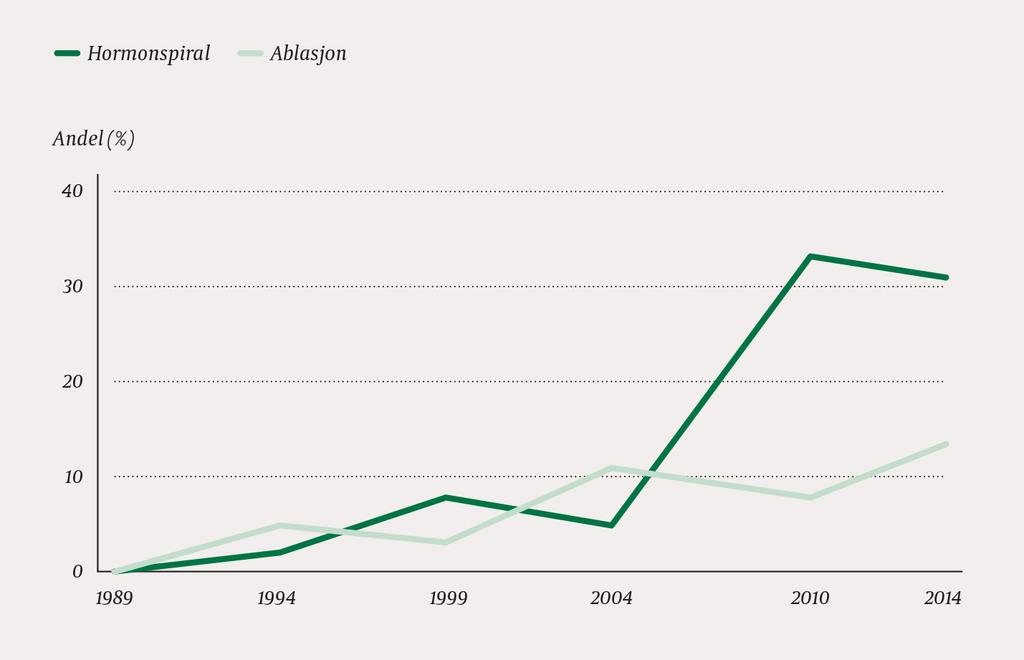 endometrieablasjon og/eller hormonspiral før (fig 2). Vi fant økende bruk av bildediagnostikk med CT, MR eller vaginal ultralyd i utredningen.