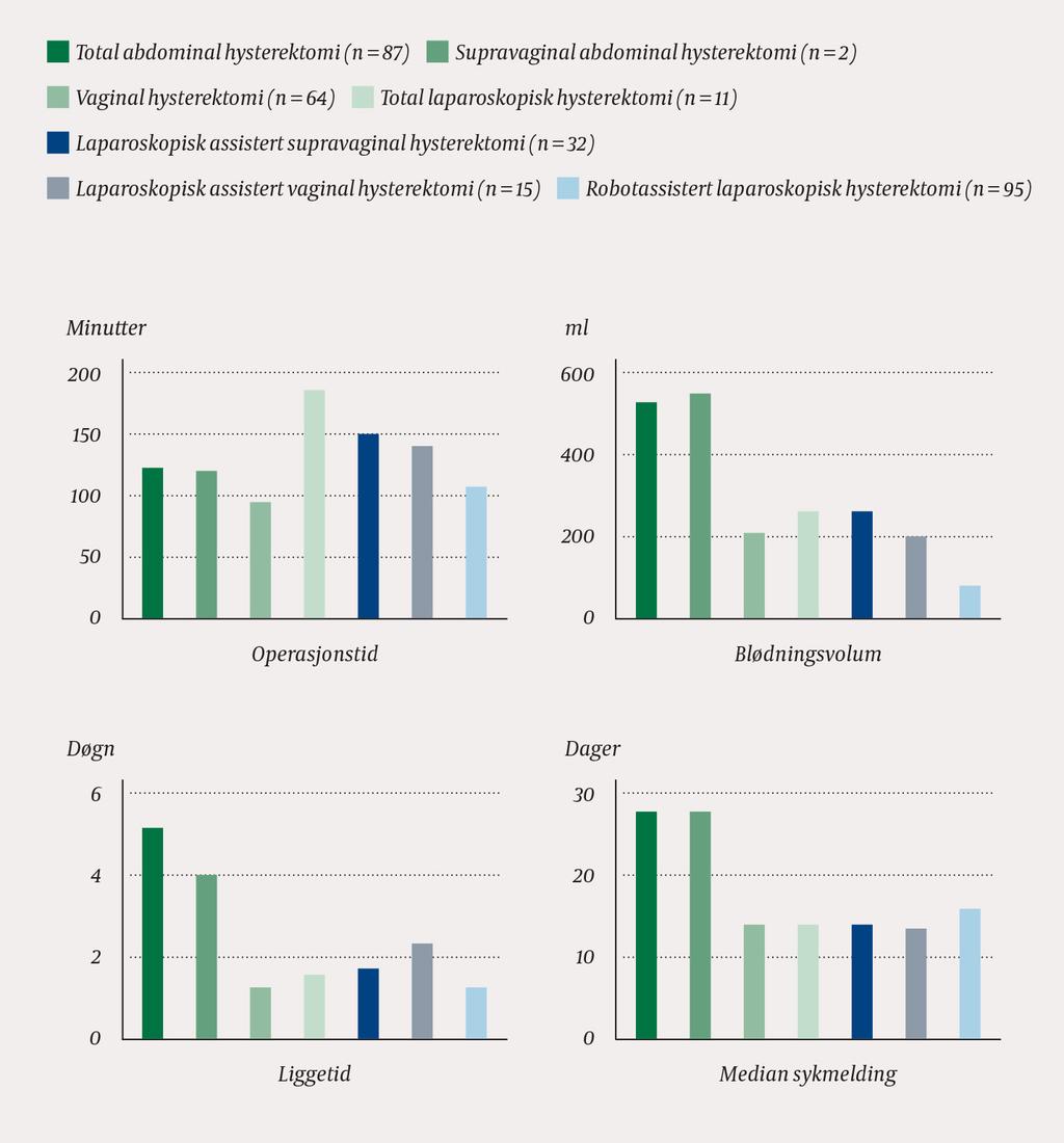 Gjennomsnittlig operasjonstid og liggetid (± standard deviasjon (SD)) samt median sykmeldingstid ved er på benign indikasjon ved St.