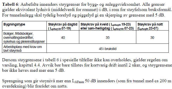 Utdrag fra støyretningslinje T-1442/2016 som angir anbefalte