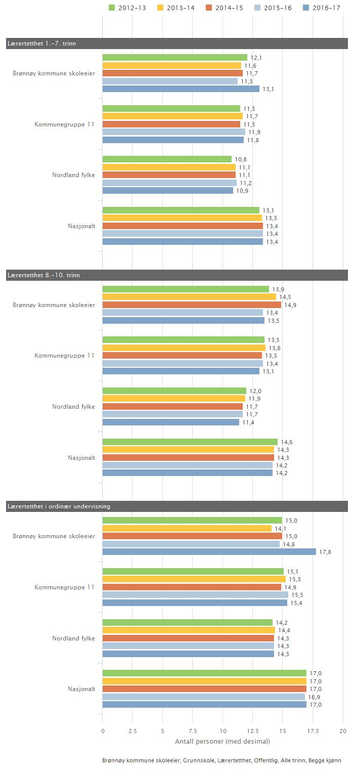 Brønnøy kommune skoleeier Sammenlignet geografisk Fordelt på periode Offentlig eierform