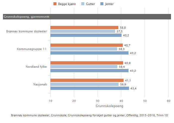 Lokale mål Brønnøy kommune skoleeier Sammenlignet geografisk Fordelt på kjonn Offentlig eierform Illustrasjonen er hentet fra Skoleporten Skoleeiers egenvurdering Guttene gjør det bedre, mens jentene