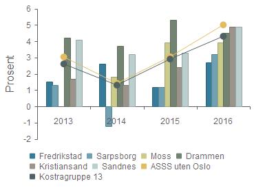 2 Finansene Godt driftsresultat, mye driftsreserver og lav netto lånegjeld er viktige tegn på sunne kommunale finanser. De finansielle nøkkeltallene i Fredrikstad er middels gode.