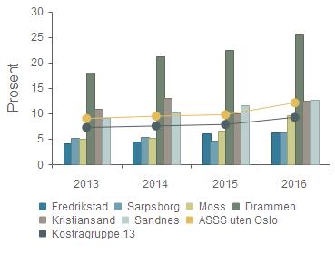2.3 Disposisjonsfond i prosent av brutto driftsinntekter Gruppert per år 2013 2014 2015 2016 Fredrikstad 4,1 % 4,4 % 6,0 % 6,3 % Sarpsborg 5,2 % 5,4 % 4,7 % 6,2 % Moss 4,9 % 5,1 % 6,5 % 9,7 % Drammen